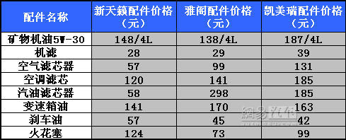 雅阁\/天籁\/凯美瑞保养费用对比-用车报告_手册