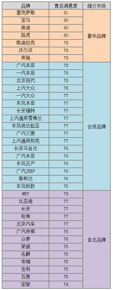 2019年中国汽车行业用户满意度指数发布 ：百辆新车故障率同比升14%