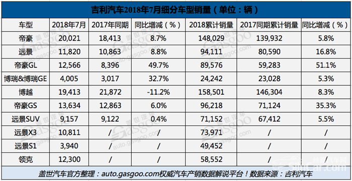 销量，博越，吉利7月销量,博越销量,领克01销量,车企7月销量