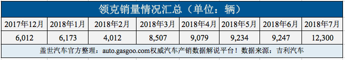 销量，博越，吉利7月销量,博越销量,领克01销量,车企7月销量